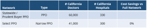 Anthem Blue Cross California PPO Doctor Networks