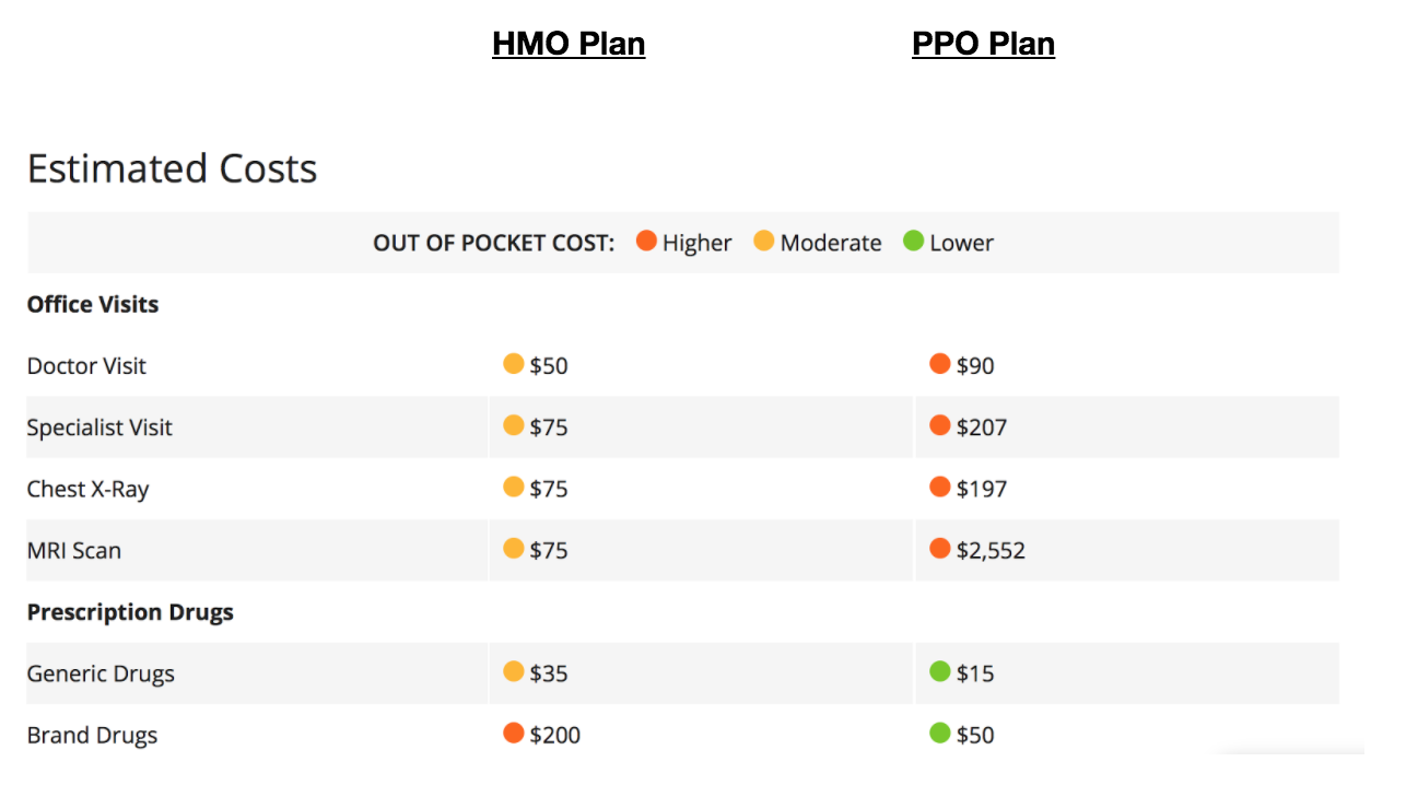 Out of pocket cost differences for HMO and PPO for small business health insurance