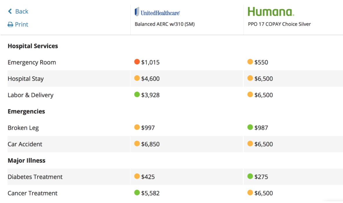 Out of pocket cost comparison for major services for small business health insurance