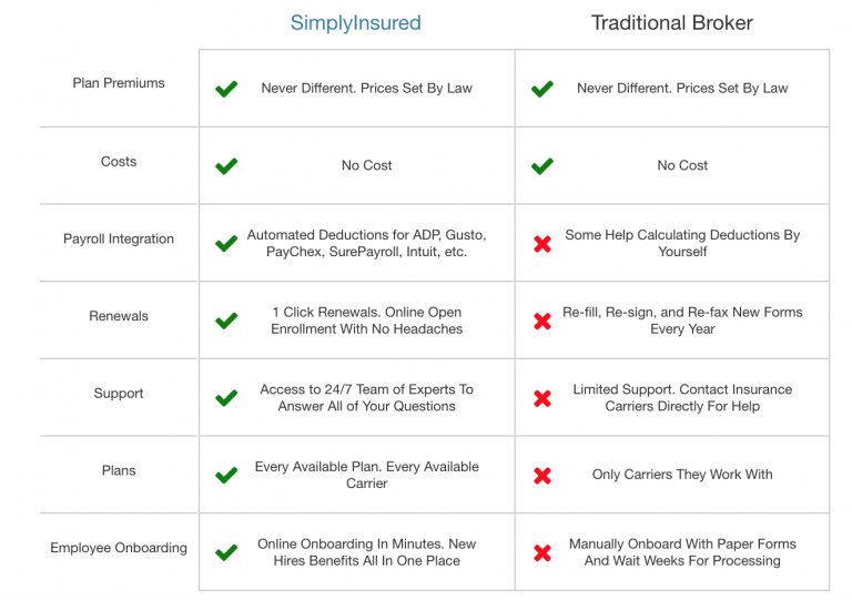 Why Should I Work With SimplyInsured As My Health Insurance Broker?